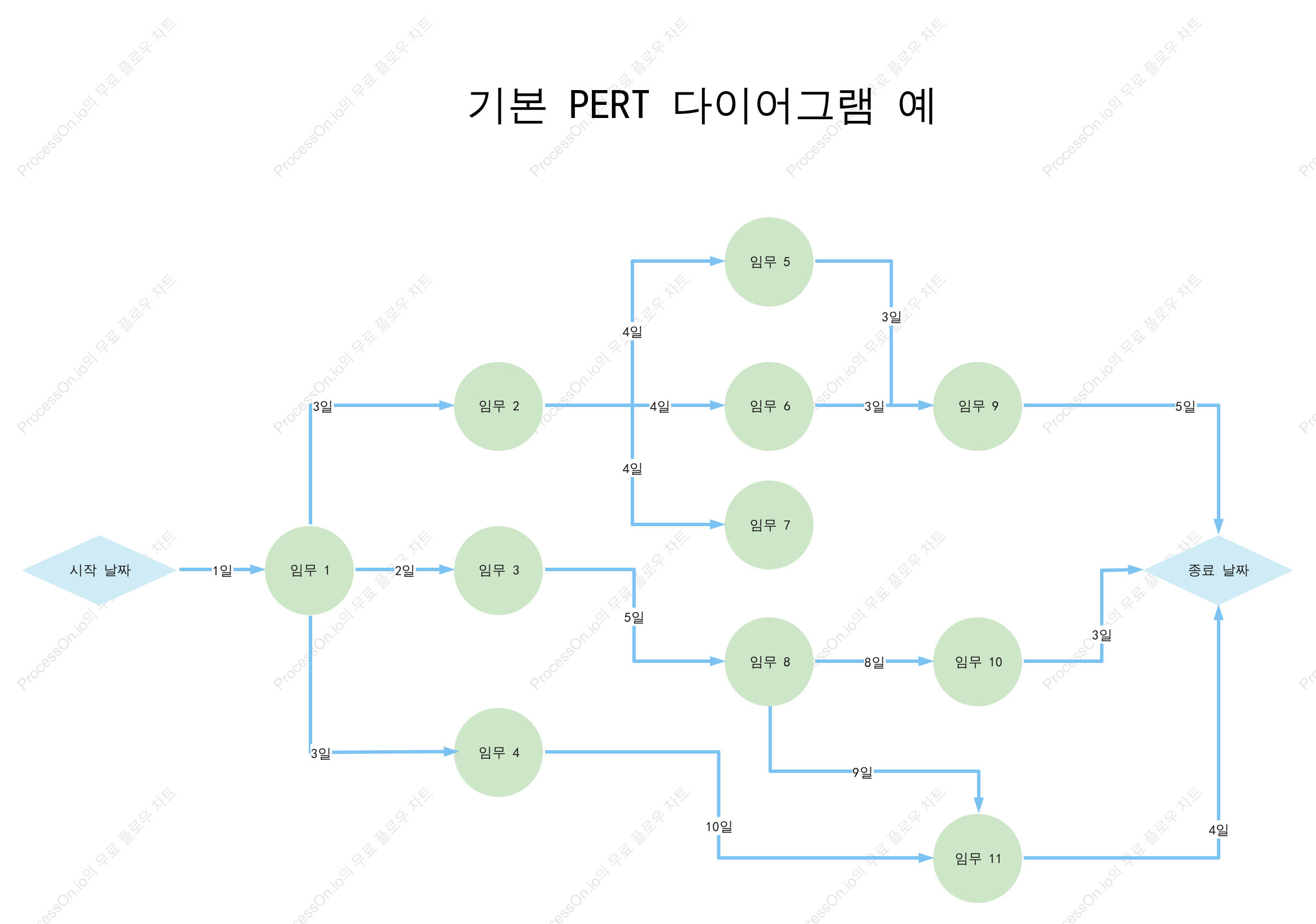 기본 PERT 다이어그램 예