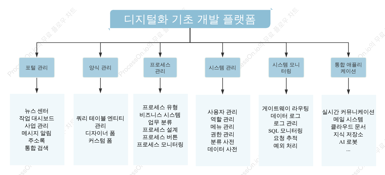 디지털 플랫폼 시스템 기능 분류도