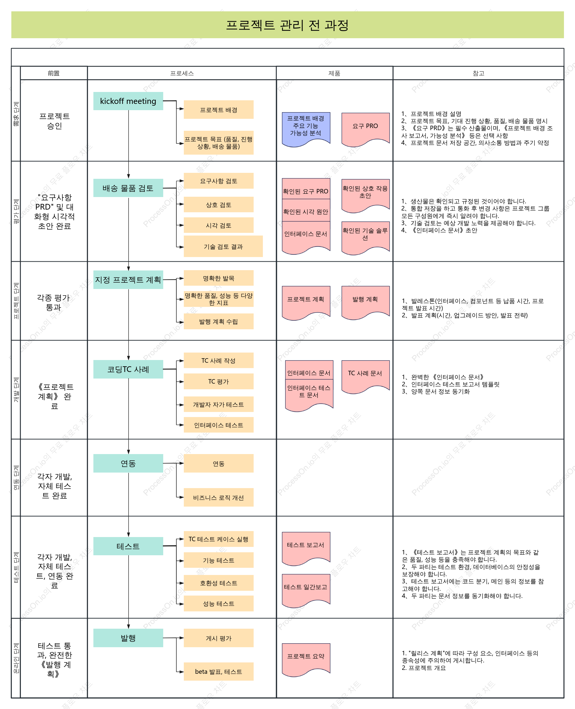프로젝트 워크플로 차트
