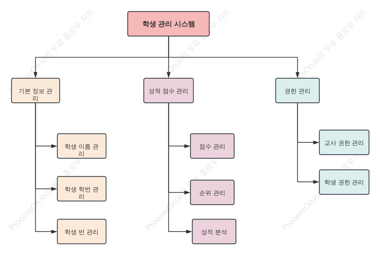 학생 관리 시스템 기능 분석 다이어그램