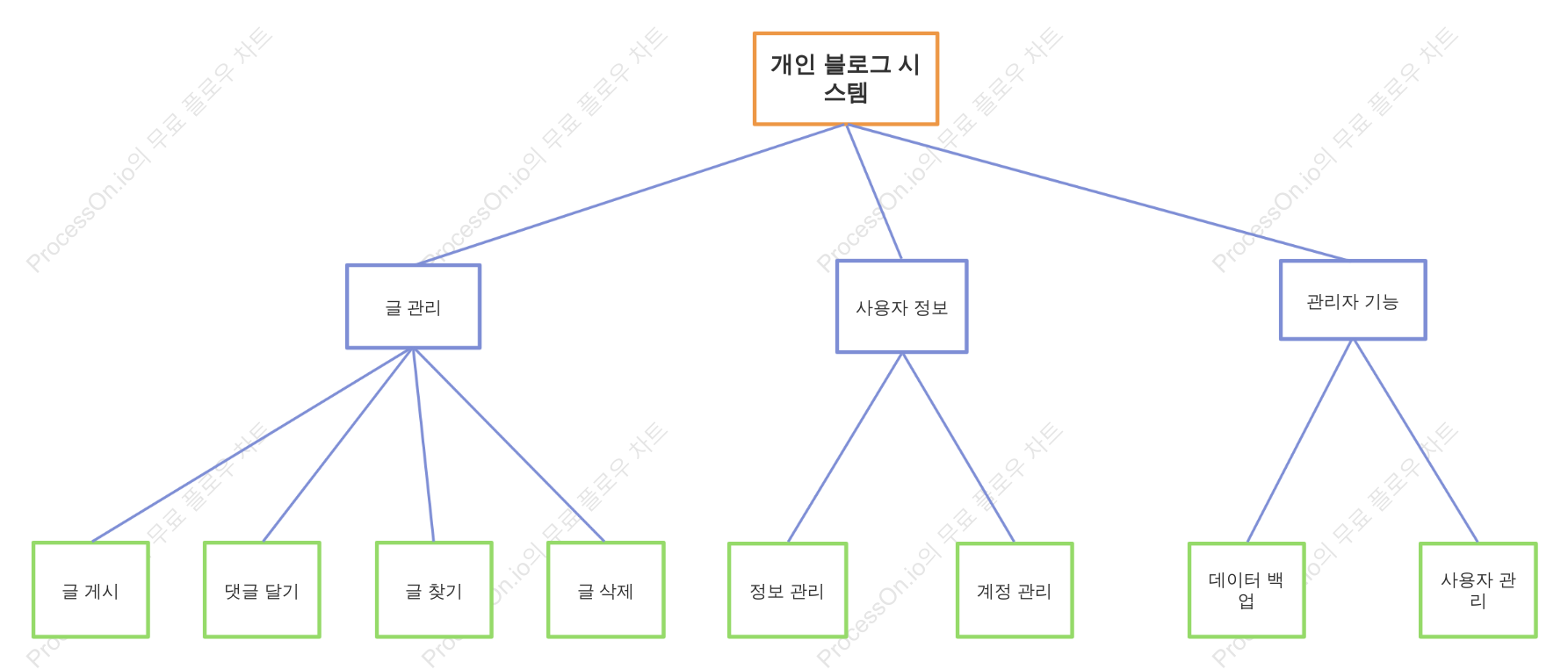 개인 블로그 시스템 기능 분석 다이어그램