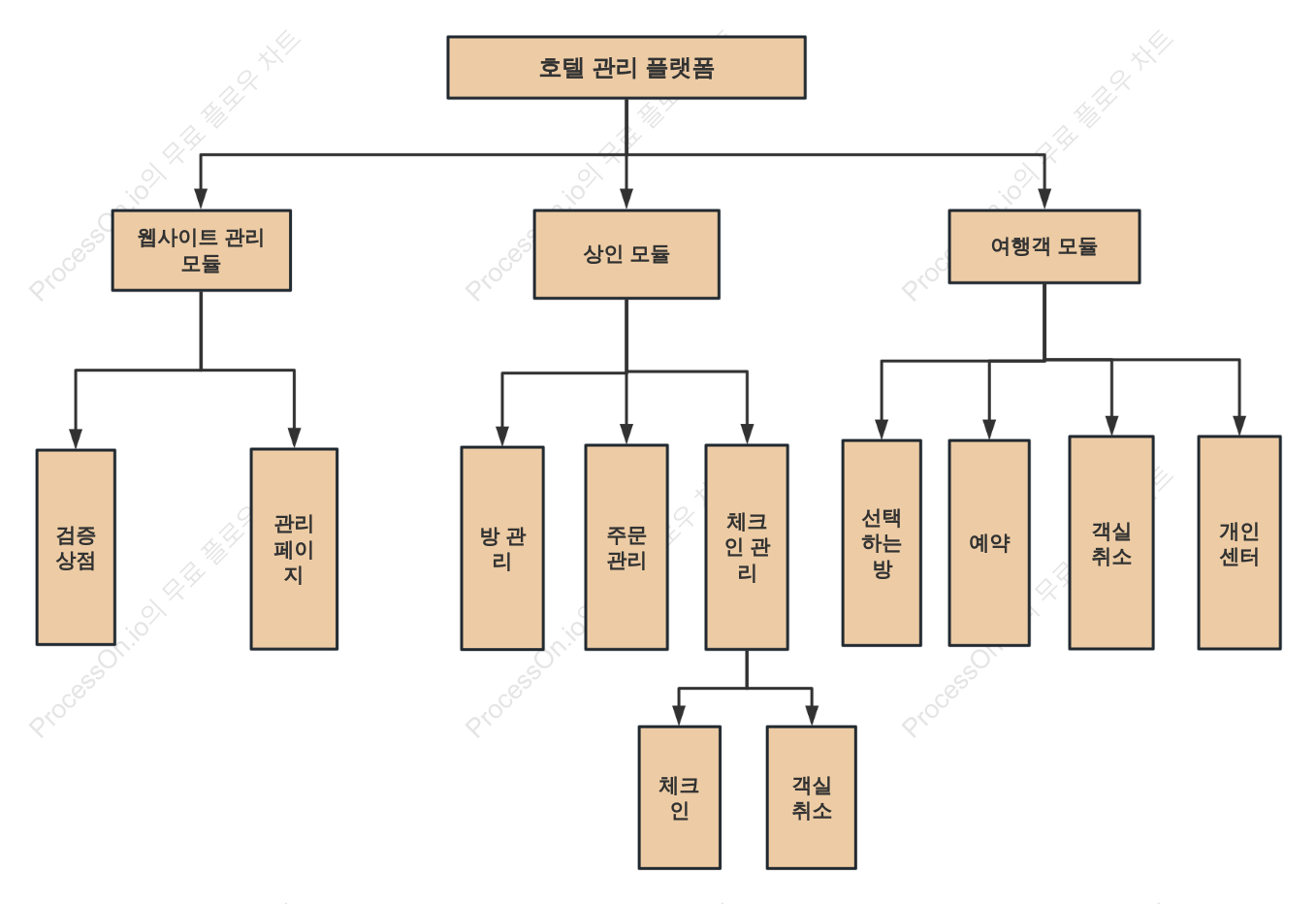 호텔 관리 플랫폼 기능 분석 다이어그램