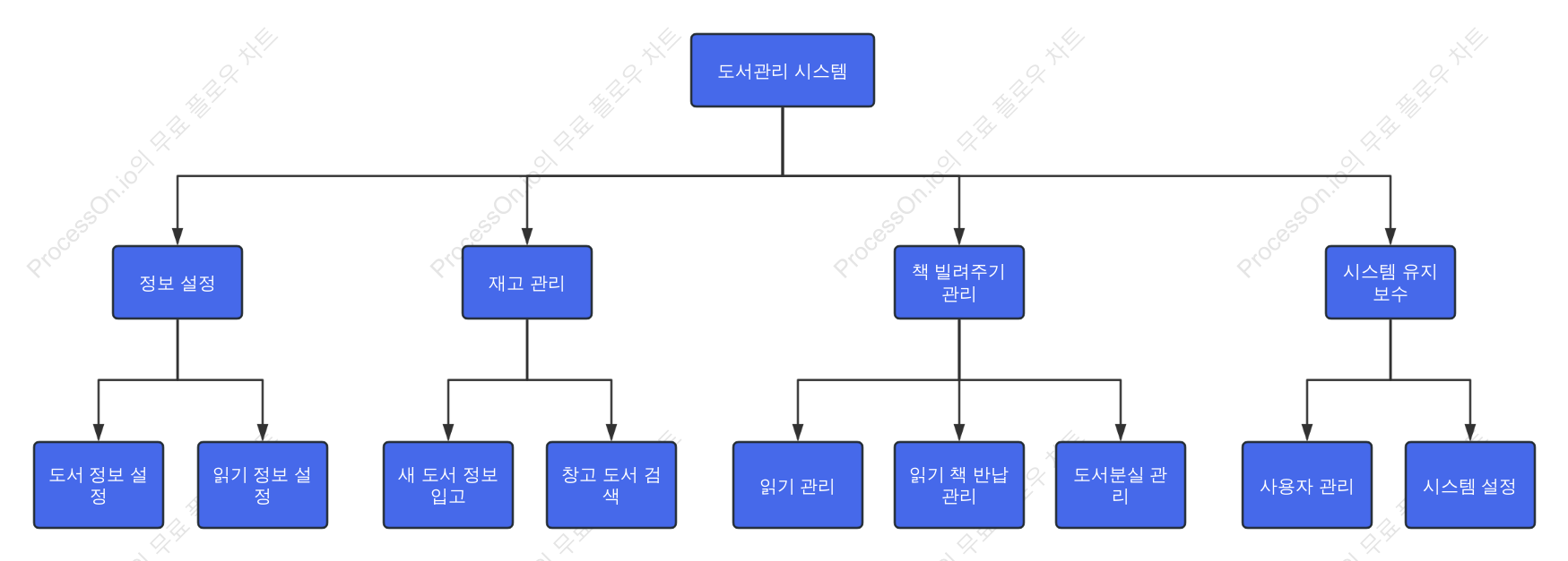 도서관 관리시스템의 기능분류도