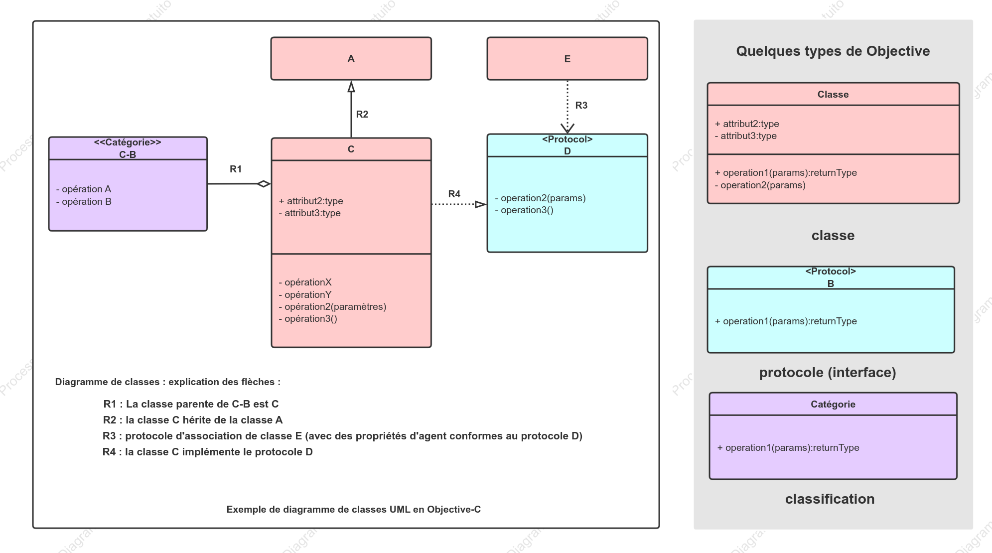 Dessiner un diagramme de classes UML du programme Objective-C