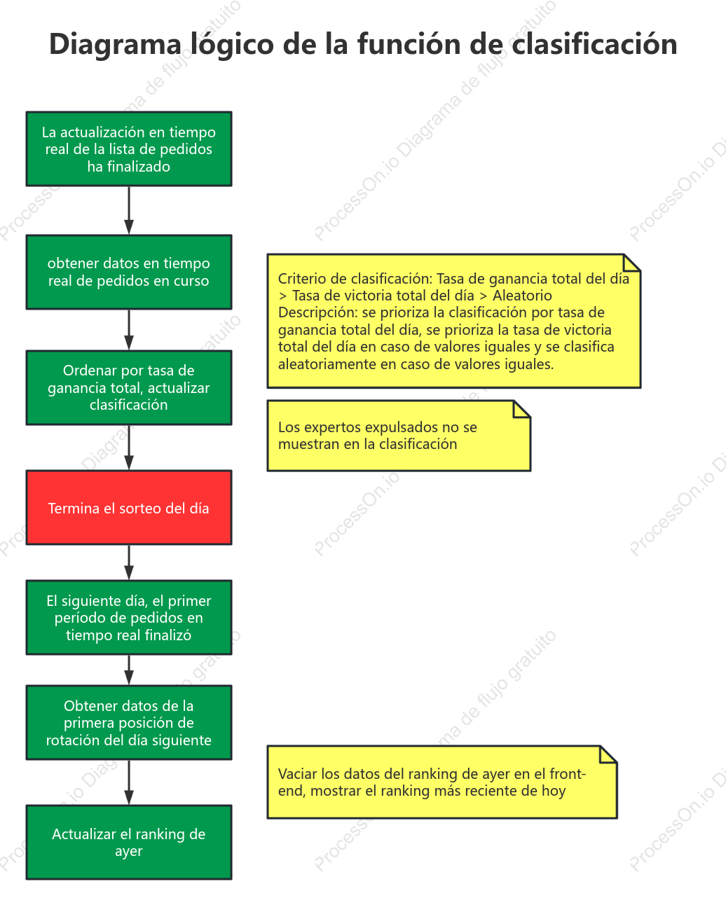 Diagrama lógico de la función de clasificación