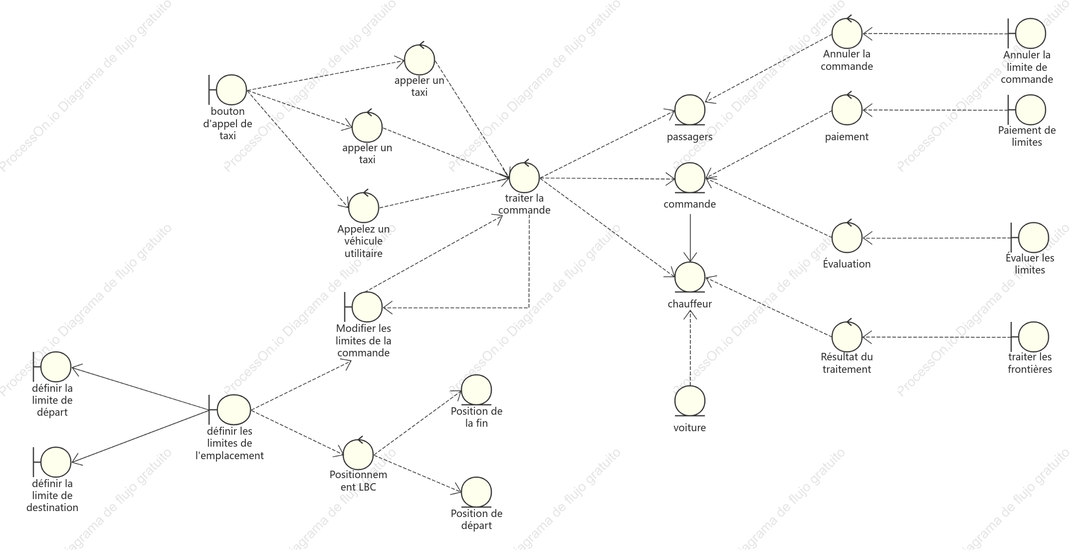 Diagramme de classe d'analyse de la plate-forme de taxi Didi