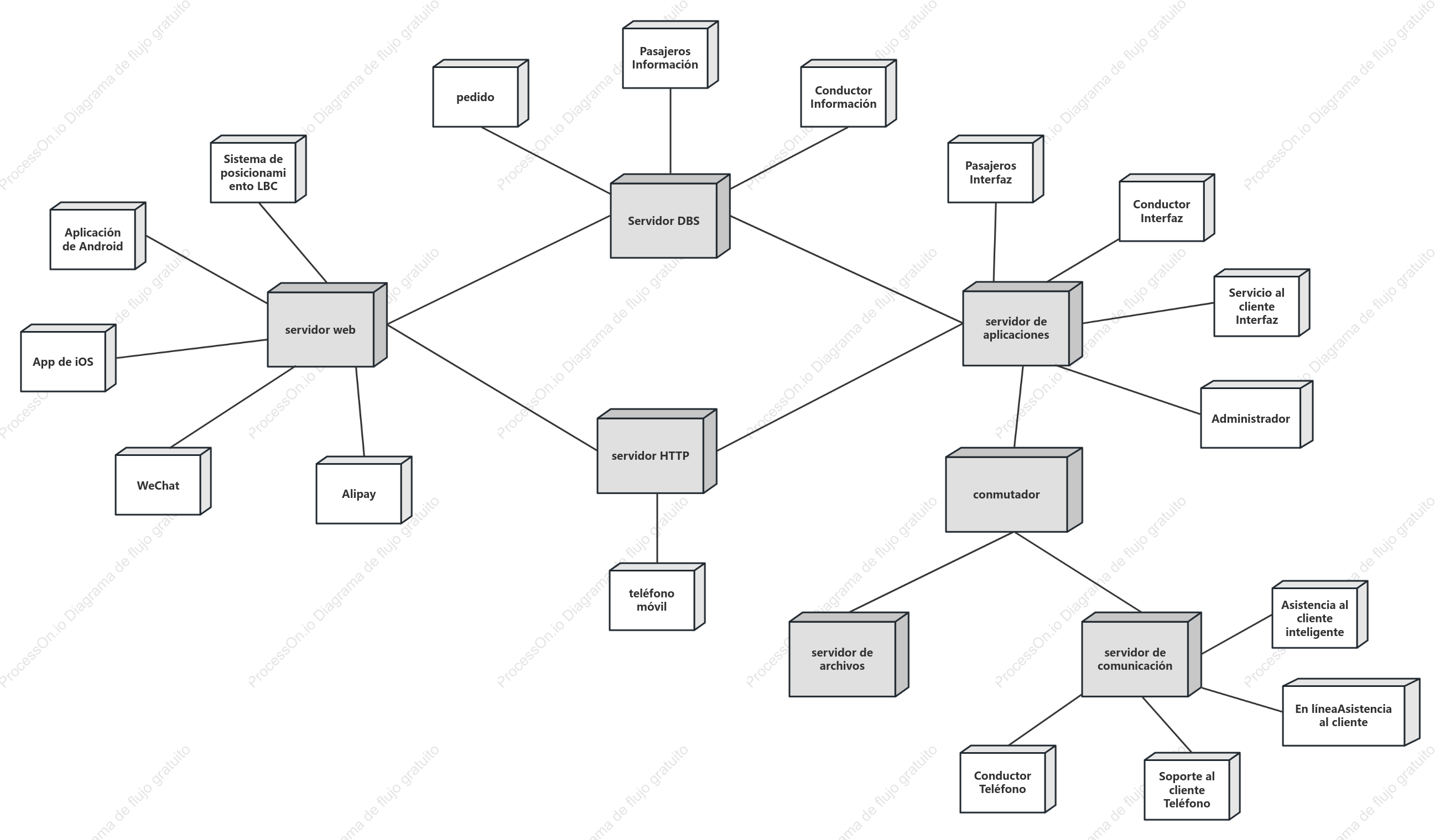 Diagrama de implementación de la plataforma de taxis Didi