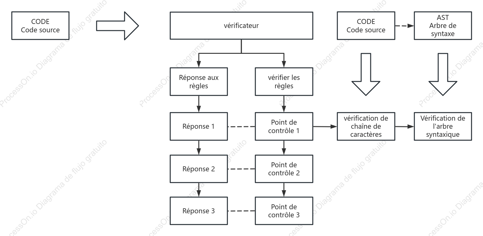 Schéma logique de réponse au code