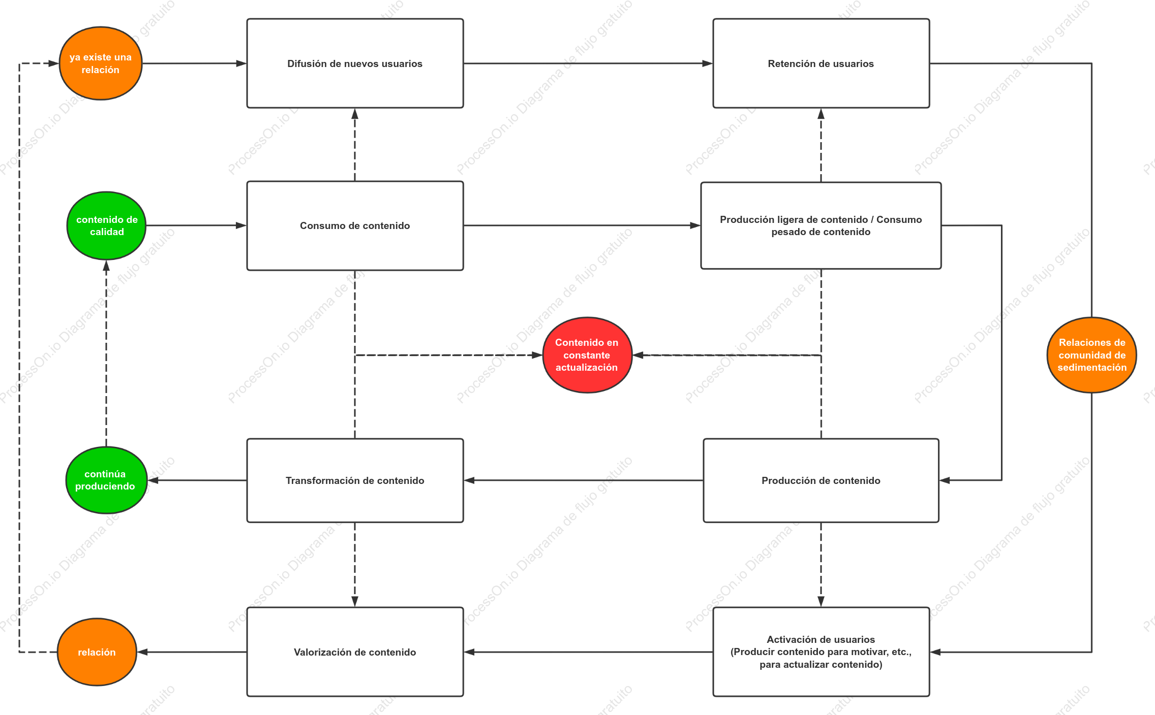 El diagrama lógico subyacente del funcionamiento del contenido comunitario