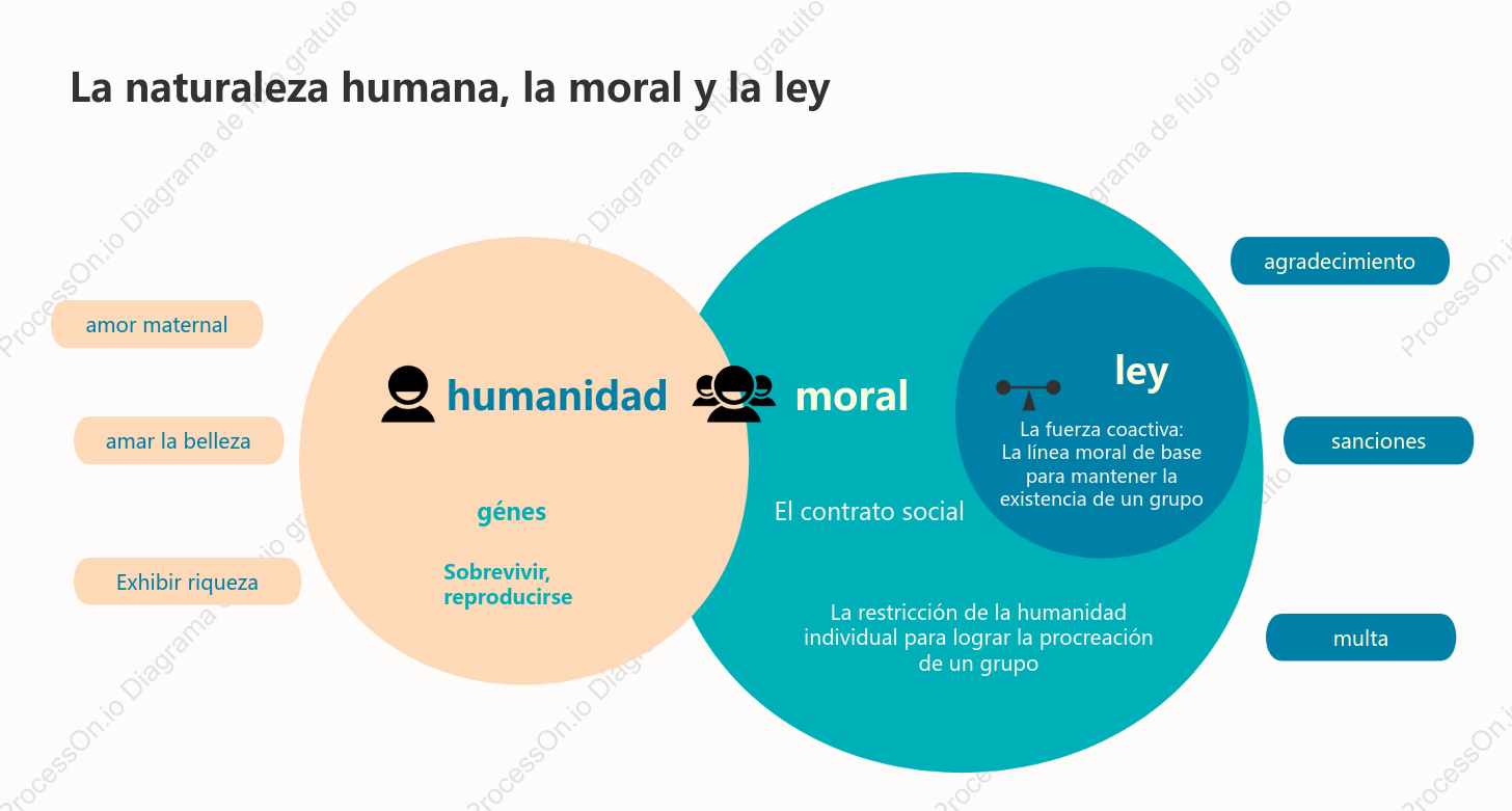 La relación entre la naturaleza humana, la moral y el derecho