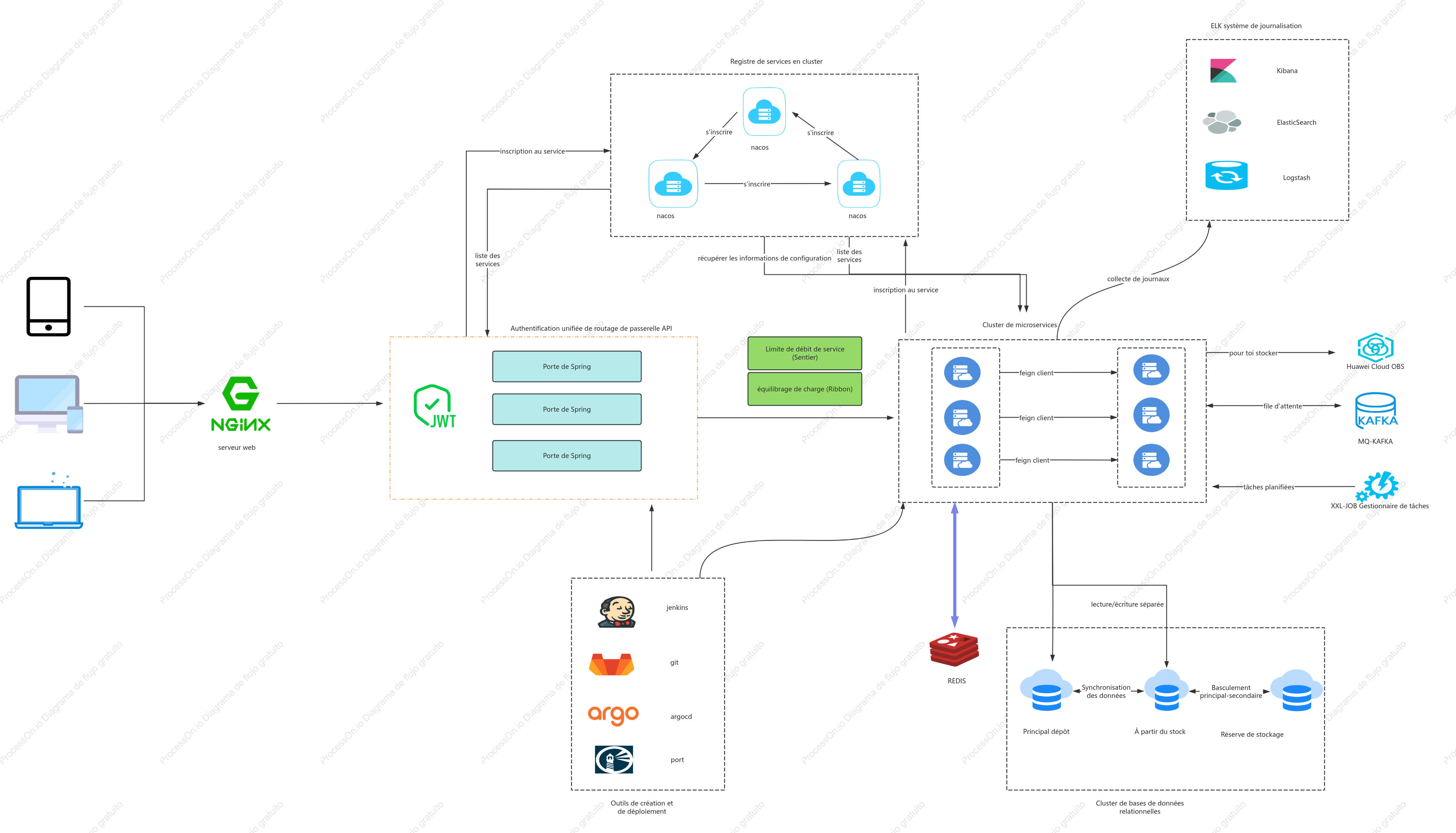 Diagramme de déploiement de l'architecture d'exécution
