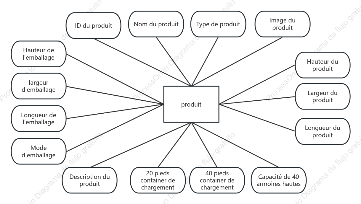 Schéma ER du produit de l'armoire
