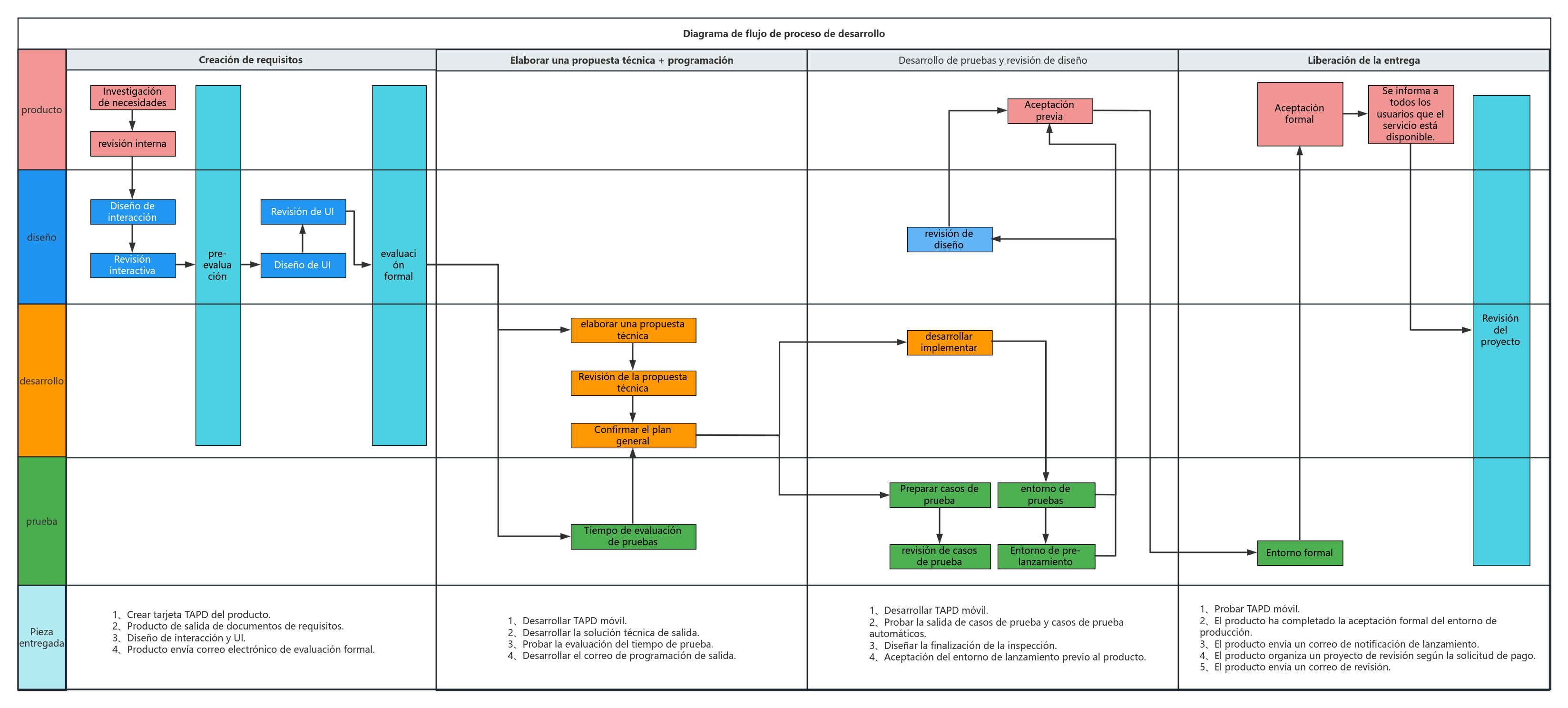 Diagrama de carriles de nado del proceso de I+D