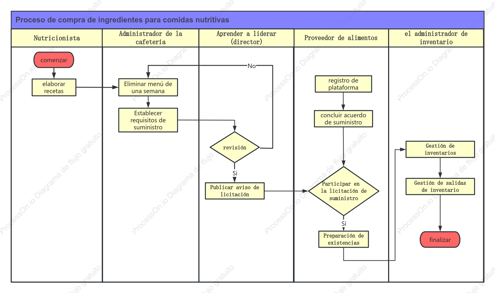 Diagrama de carriles de nado del proceso de compra de alimentos escolares