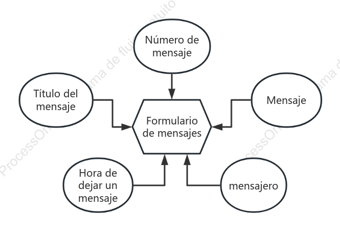 Diagrama de mensaje