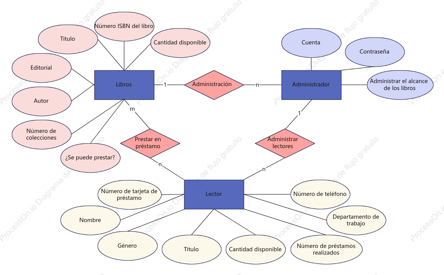 Diagrama ER del sistema de biblioteca