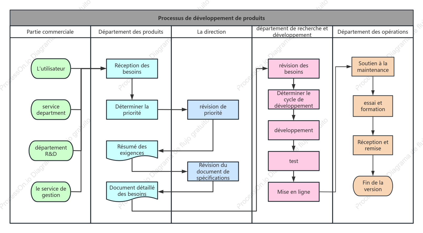 Version simplifiée du diagramme de couloir du processus de développement de produits