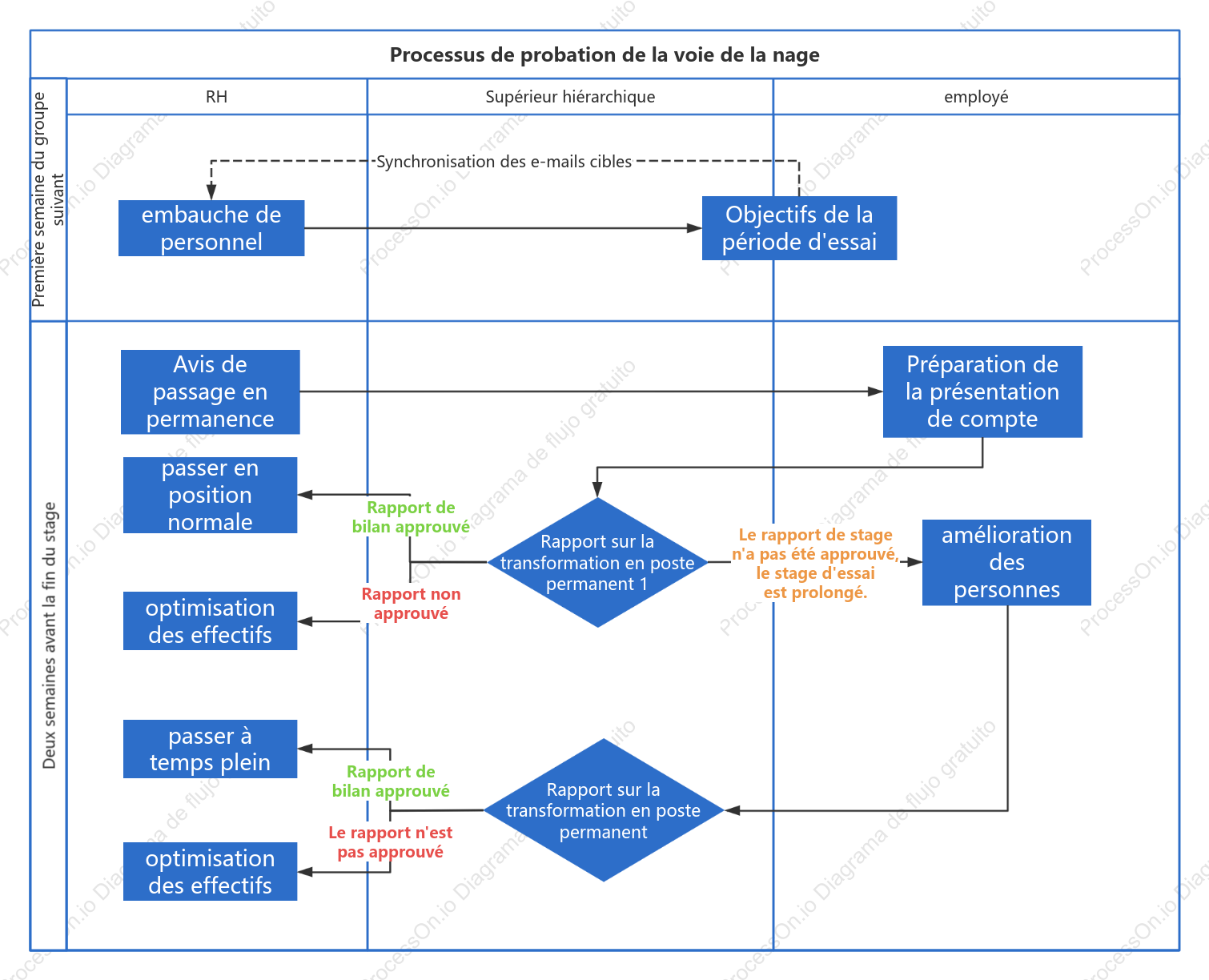 Diagramme de couloir de nage du processus de la période d'essai