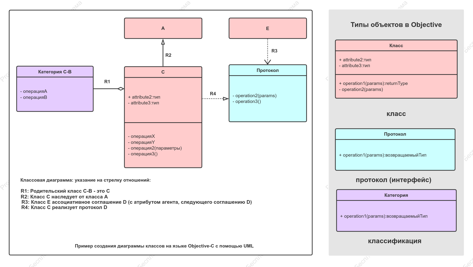 Нарисуйте диаграмму классов UML программы Objective-C