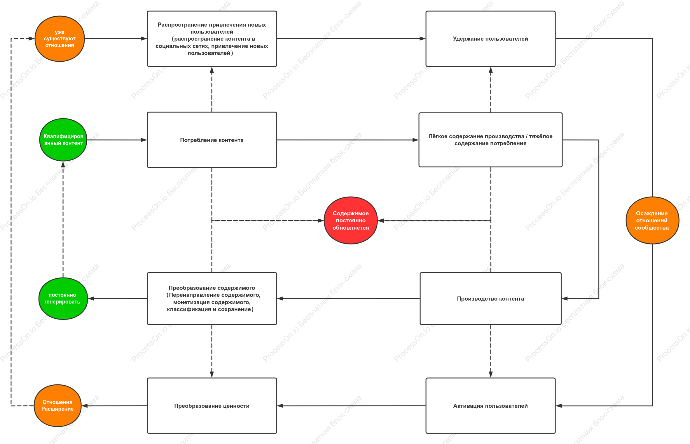 Основная логическая схема работы контента сообщества