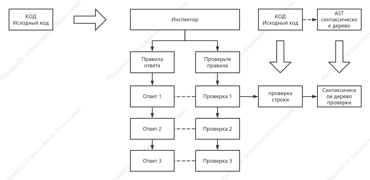 Логическая схема ответа кода