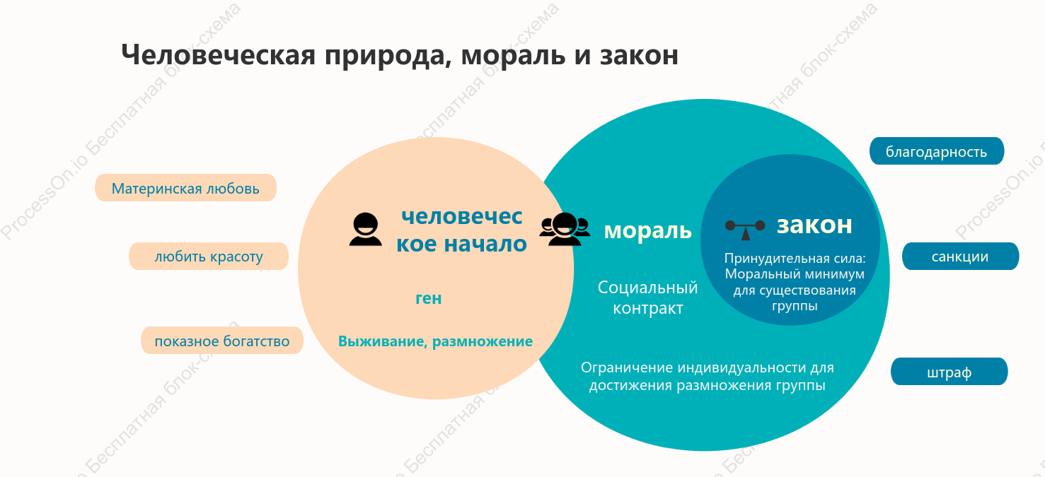 Связь между человеческой природой, моралью и правом