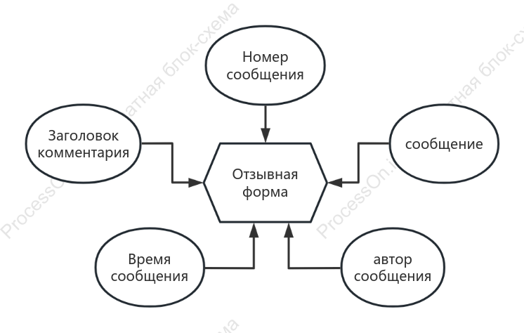 Диаграмма сообщений