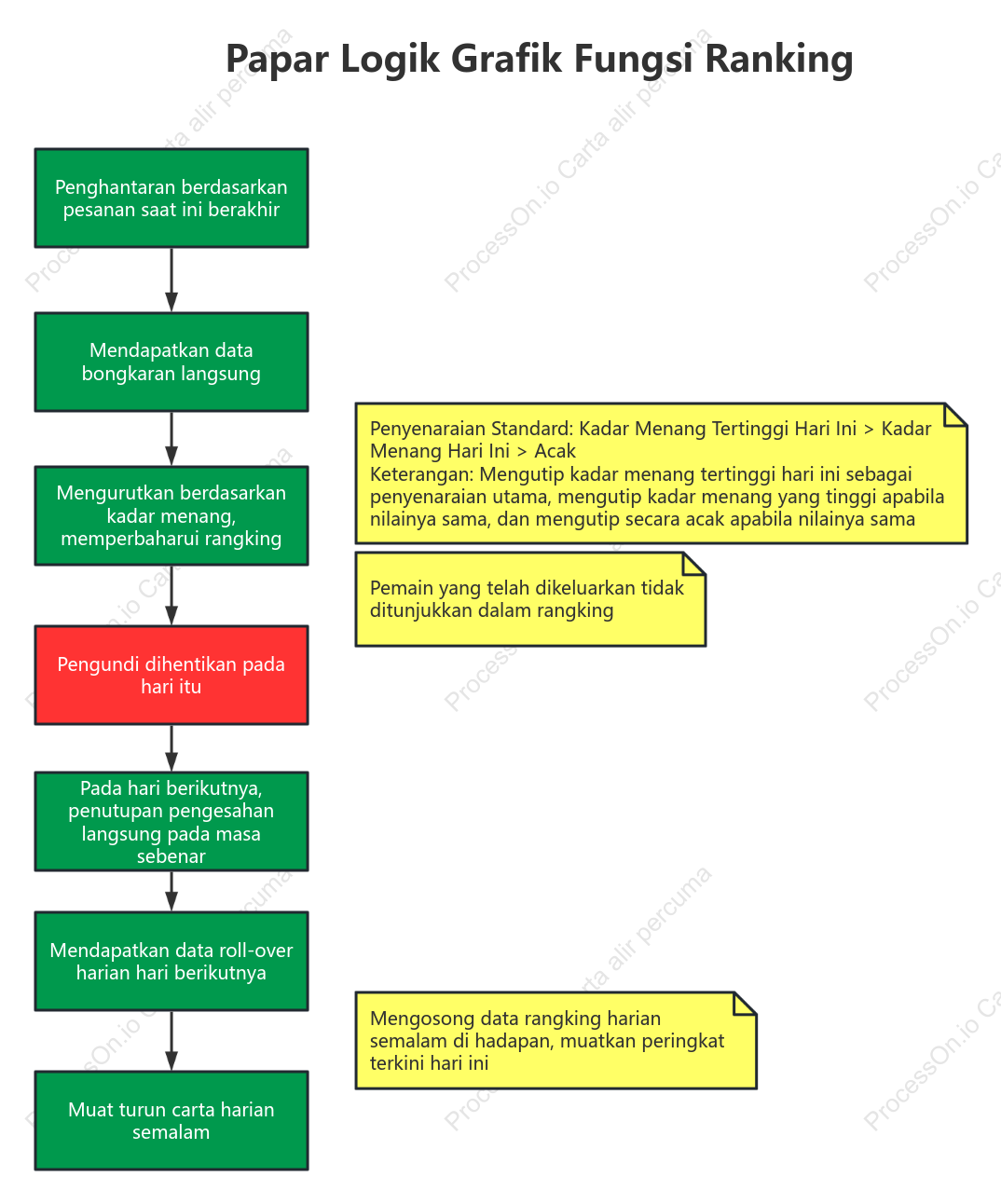 Rajah logik fungsi pemeringkatan
