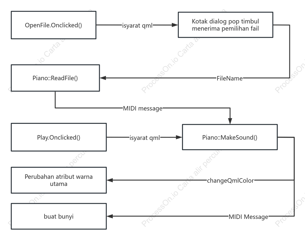 Rajah logik UI