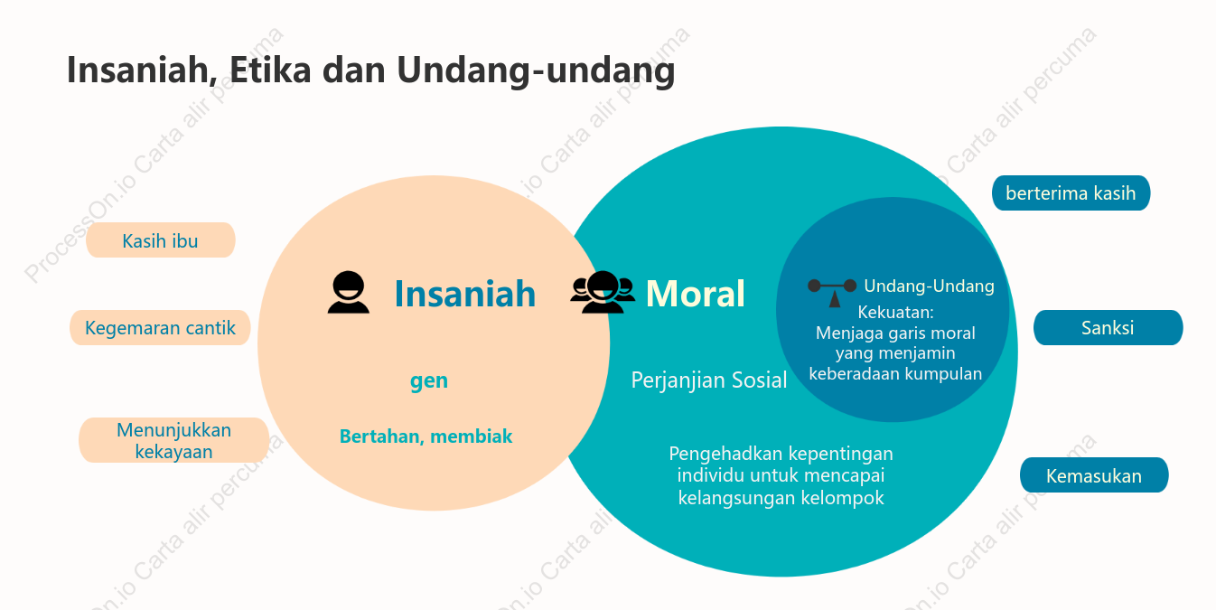 Hubungan antara fitrah manusia, akhlak dan undang-undang