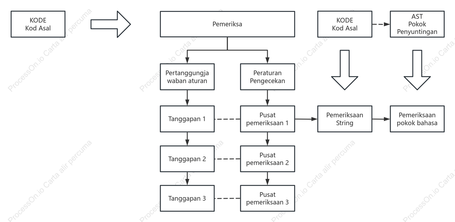 Gambar rajah logik tindak balas kod