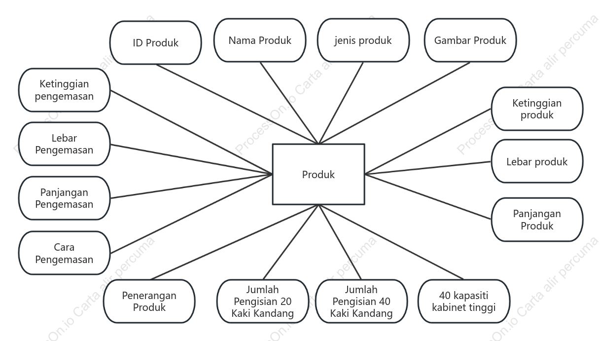 Gambar rajah ER produk kabinet