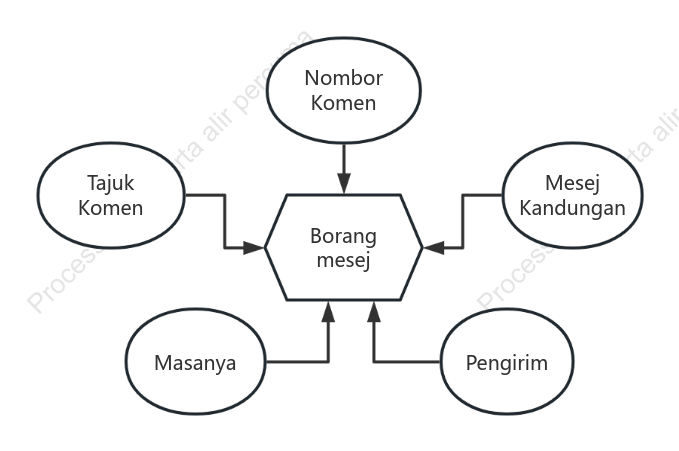 Gambar rajah mesej