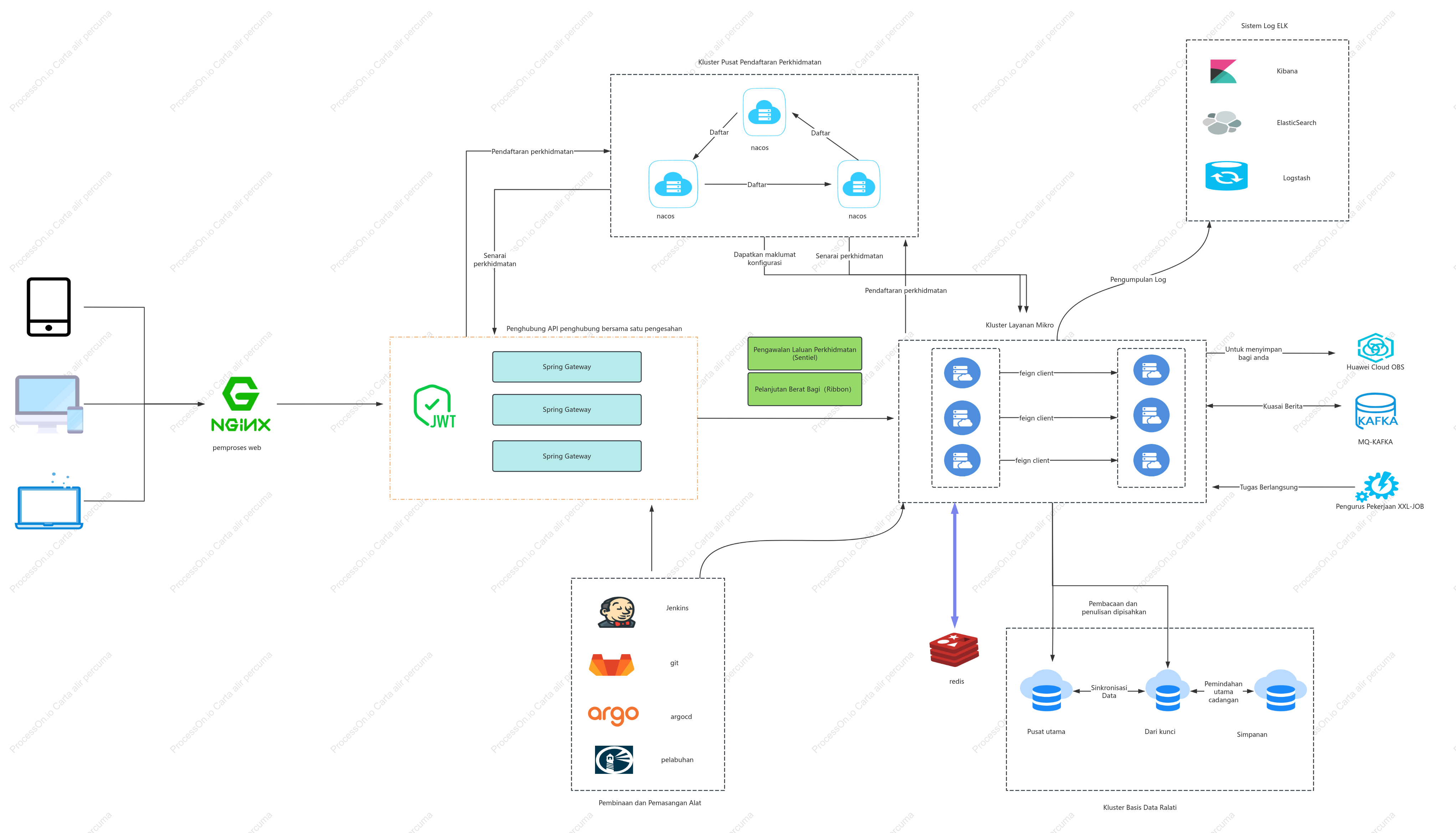 Runtime Architecture-Deployment Diagram