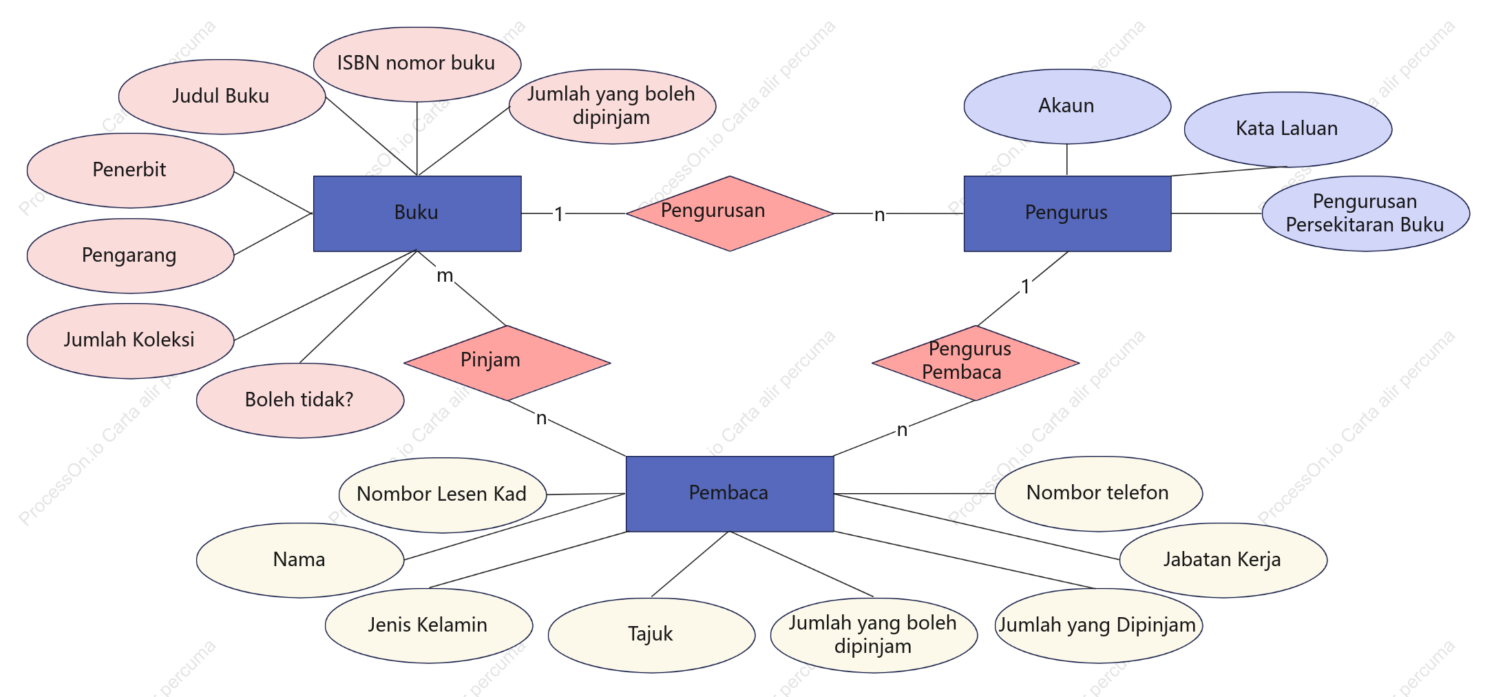 Gambar rajah ER sistem perpustakaan