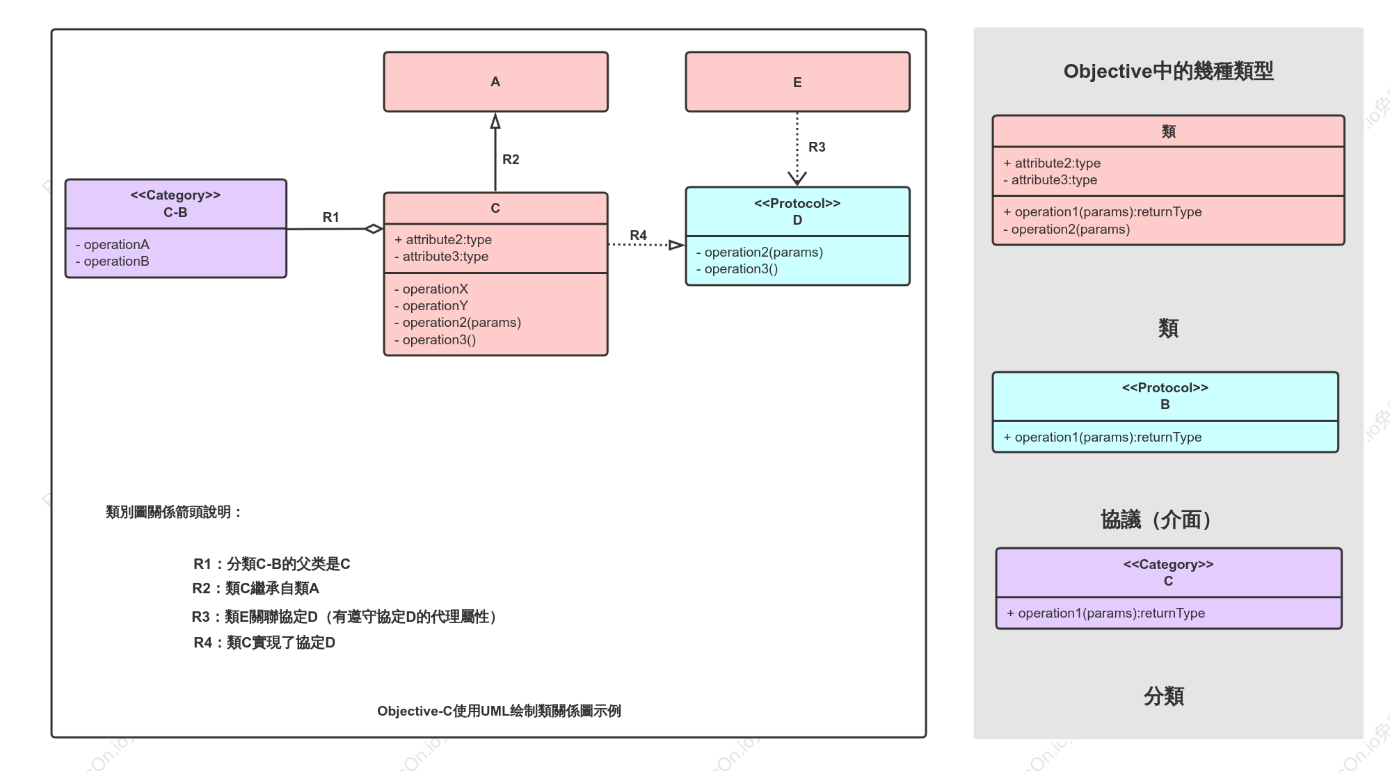 繪製Objective-C程式的UML類別圖