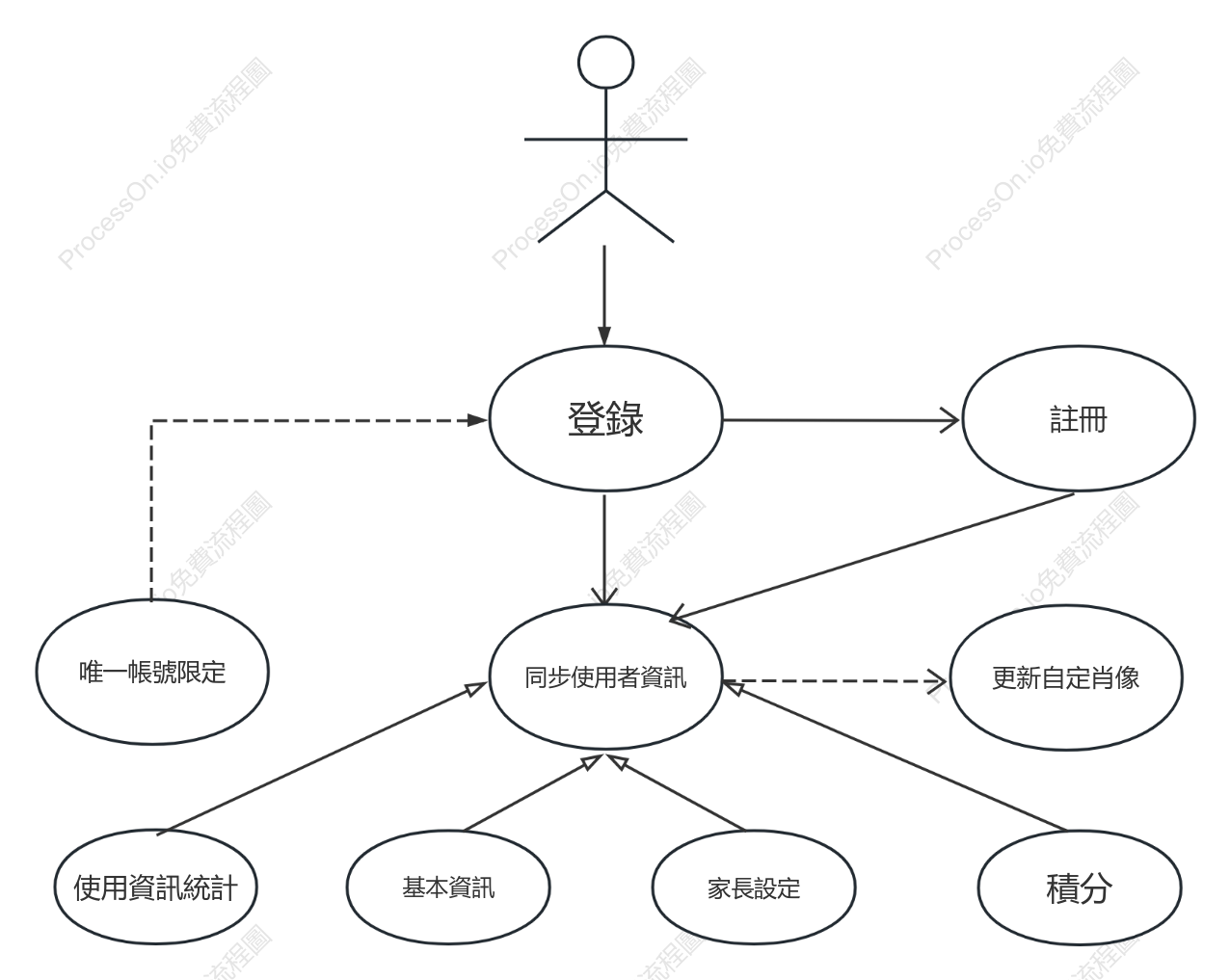 登入功能UML用例圖