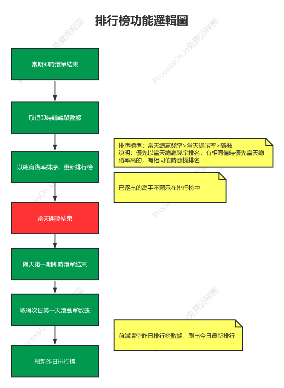 排行榜功能邏輯圖