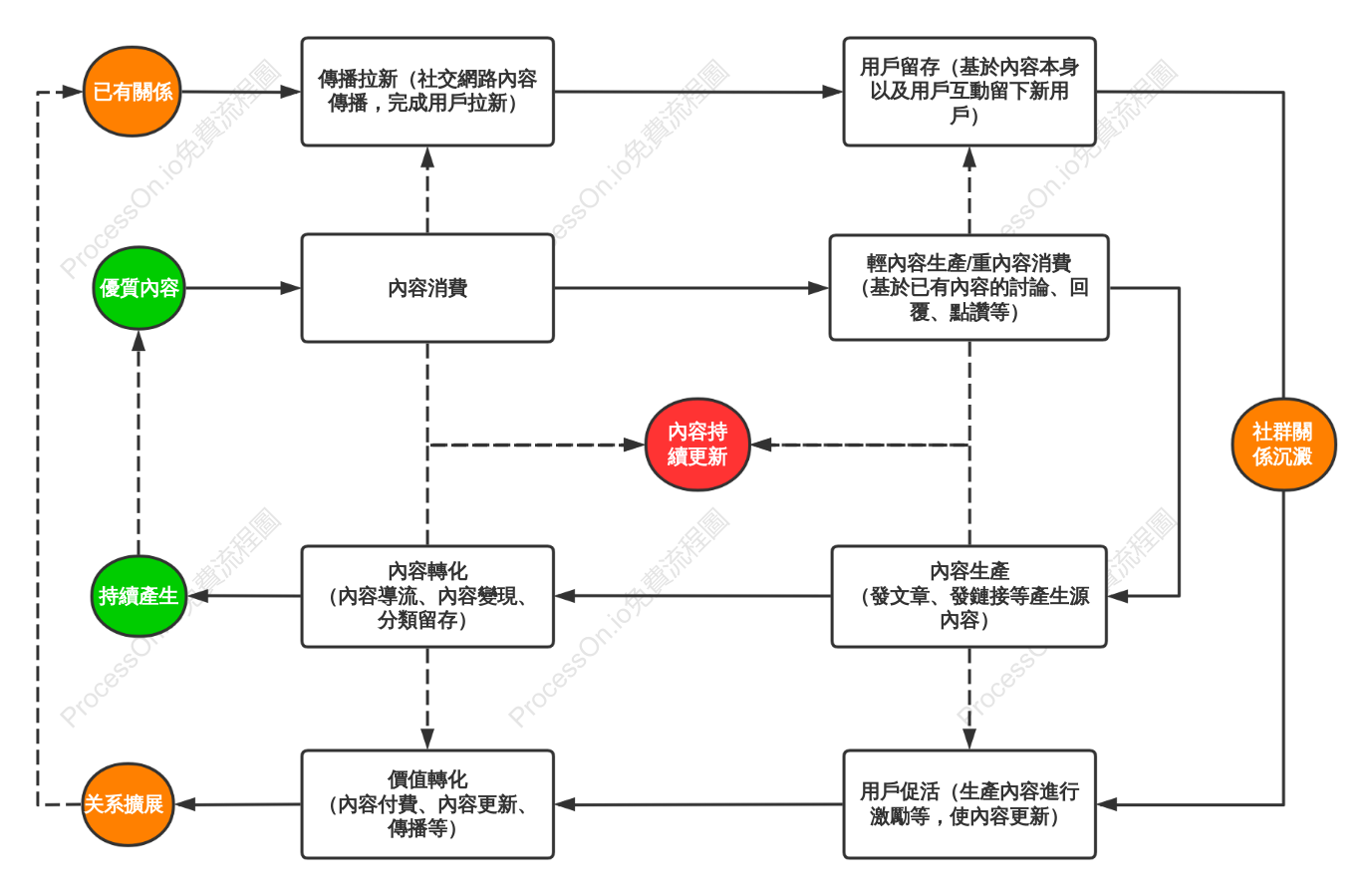社群內容營運底層邏輯圖