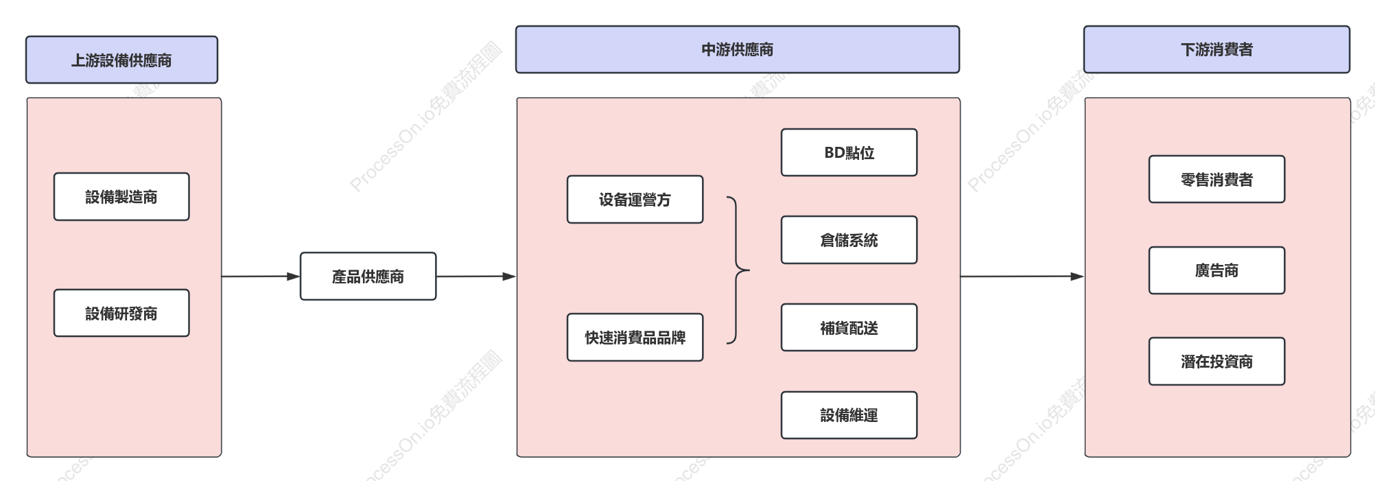 自助式販賣機營運利害關係人