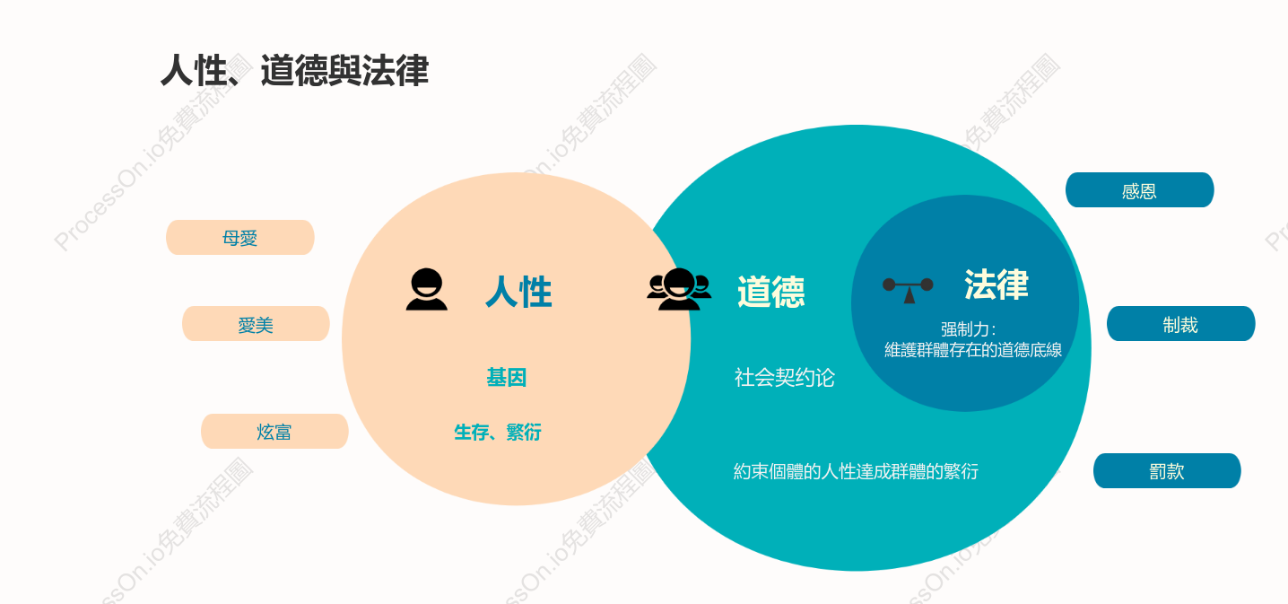 人性、道德與法律的關係