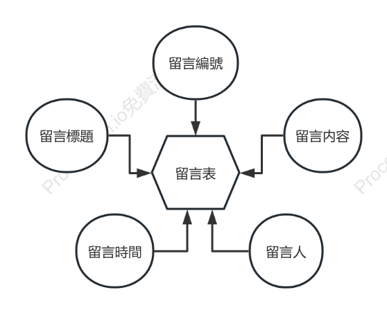 留言er圖