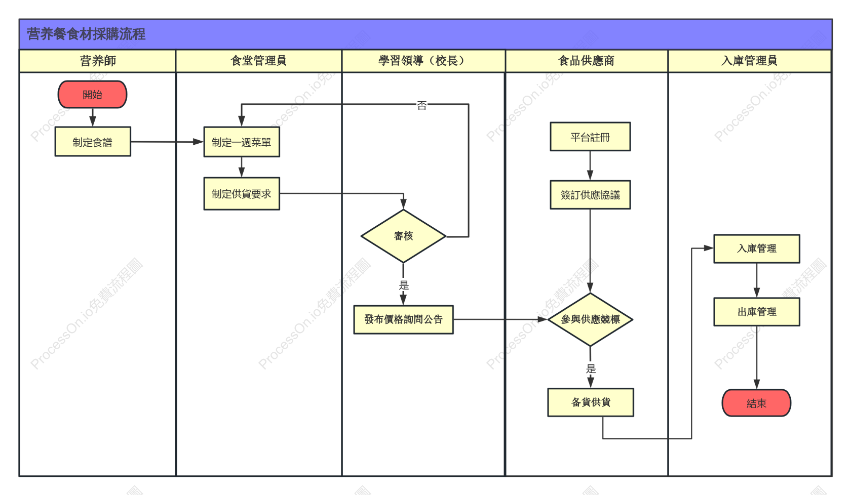 學校食材採購流程泳道圖