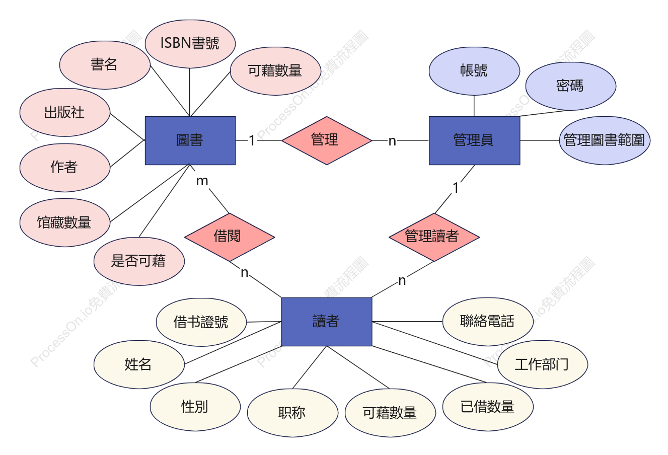 圖書館系統ER圖