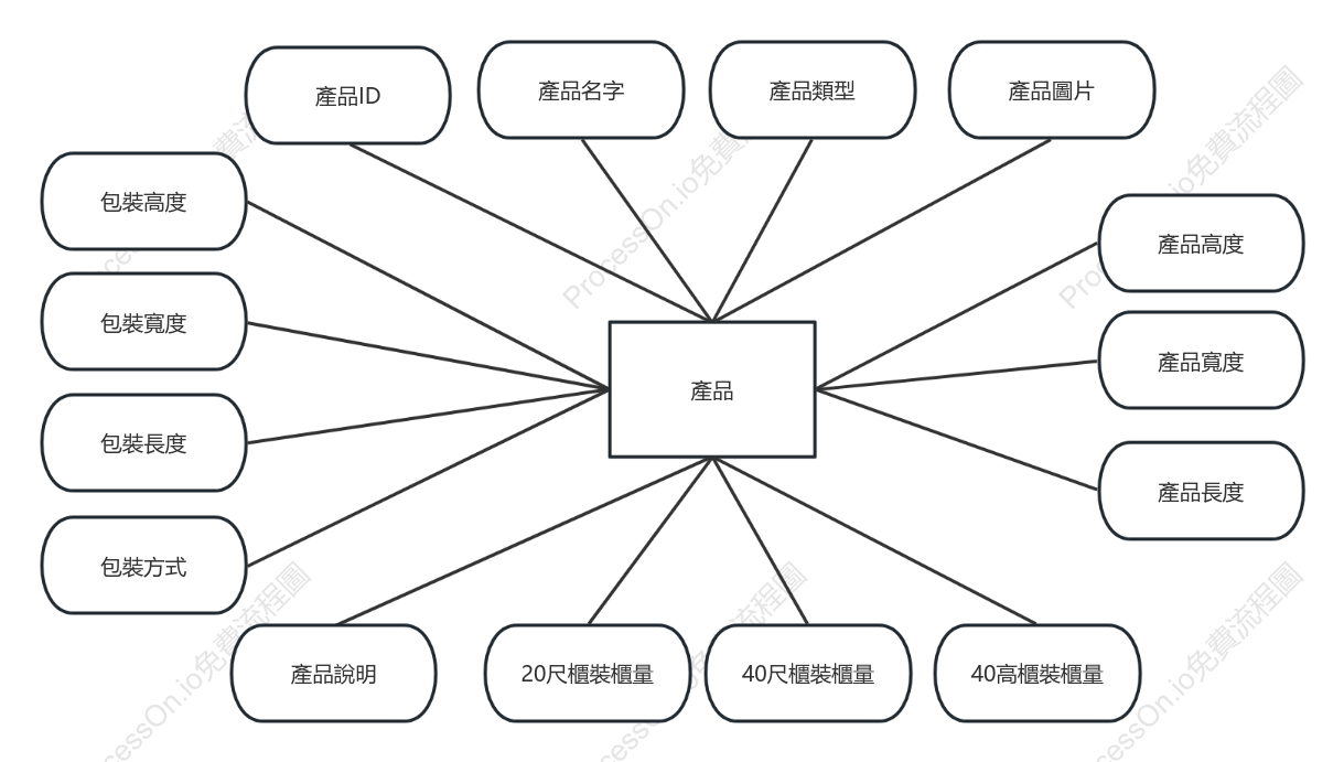 櫃裝產品er圖