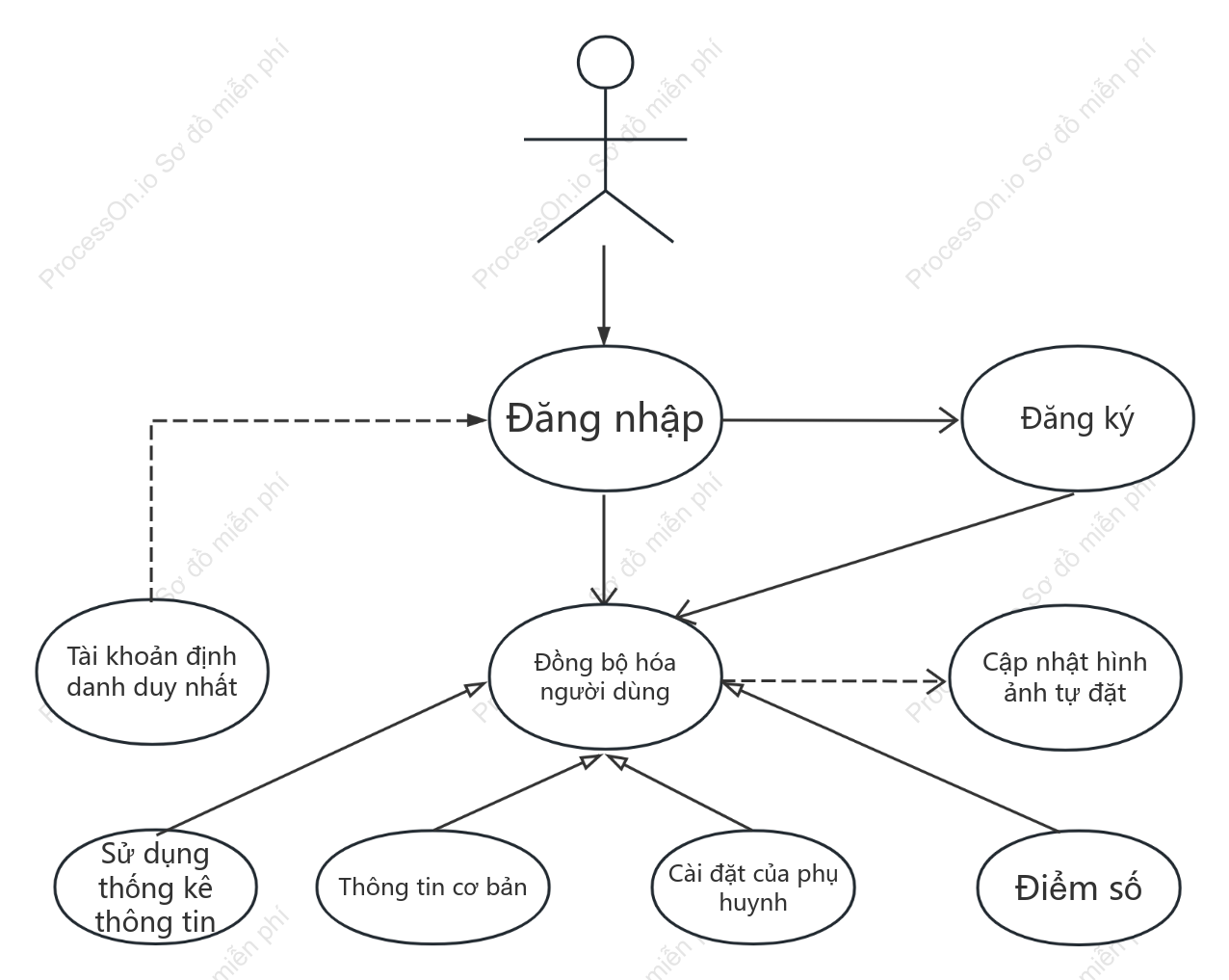 Trường hợp sử dụng UML chức năng đăng nhập