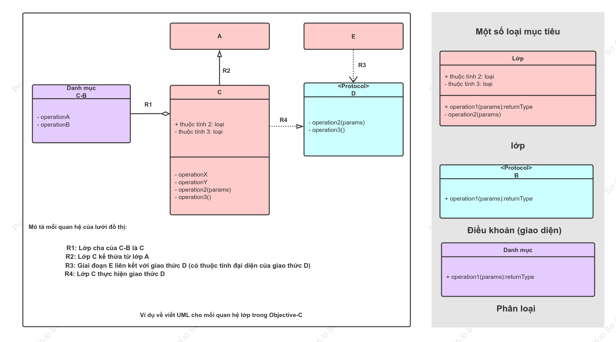 Vẽ sơ đồ lớp UML của chương trình Objective-C