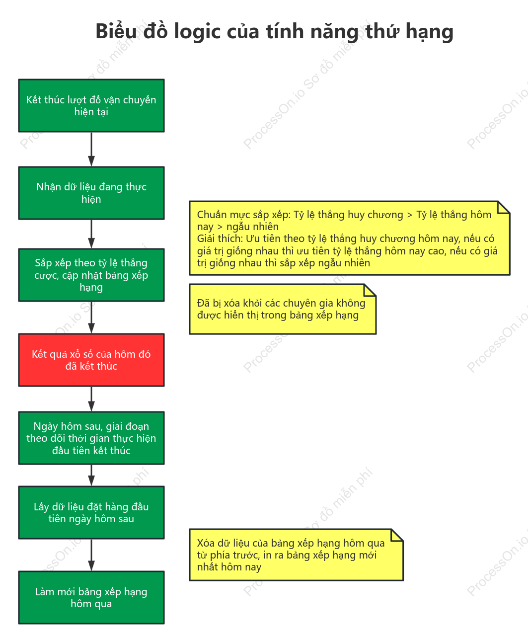 Sơ đồ logic hàm xếp hạng