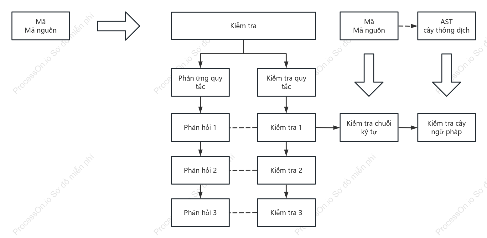 Sơ đồ logic phản hồi mã