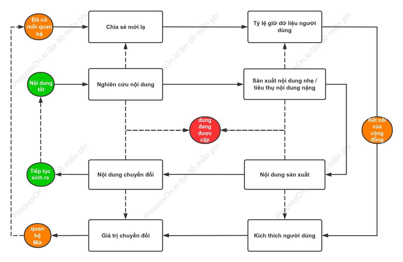 Sơ đồ logic cơ bản của hoạt động nội dung cộng đồng